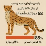 تلف شدن یوز آسیایی