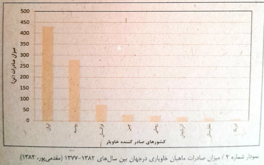 میزان صادرات ماهیان خاویاری در کشورهای جهان