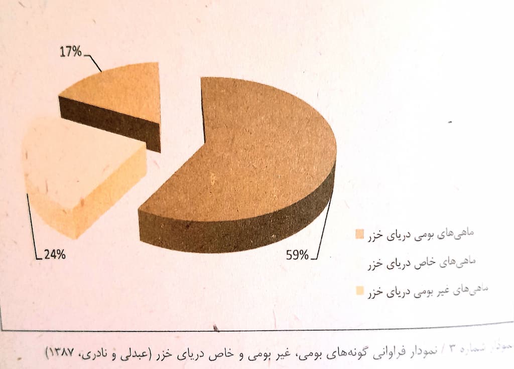 نمودار فراوانی گونه ماهیان بومی و غیر بومی و خاص دریای خزر
