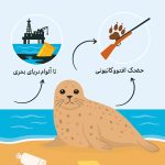 تهدیدات فک خزری فک خزری تنها روی ساحل آلوده با زباله پلاستیکی و لکه‌های نفتی، در پس‌زمینه قایق شکارچی