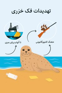 تهدیدات فک خزری فک خزری تنها روی ساحل آلوده با زباله پلاستیکی و لکه‌های نفتی، در پس‌زمینه قایق شکارچی