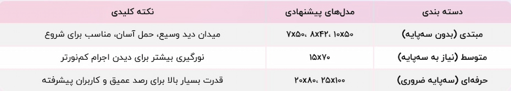 راهنمای خرید دوربین دو چشمی